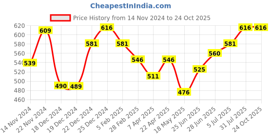 tatacliq.com Pantaloons Junior Red Printed Trackpants pantaloons junior Price History Graph from 14 Nov 2024 to 22 Oct 2025