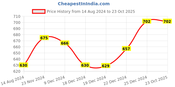 tatacliq.com Pantaloons Junior Red Printed Trackpants pantaloons junior Price History Graph from 14 Aug 2024 to 23 Oct 2025