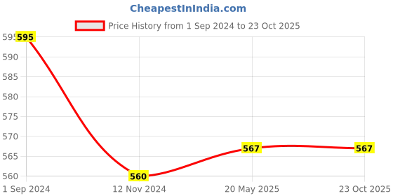 tatacliq.com Pantaloons Junior Red Printed Trackpants pantaloons junior Price History Graph from 1 Sep 2024 to 23 Oct 2025