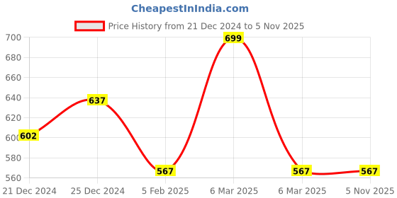 tatacliq.com Pantaloons Junior Red Printed Trackpants pantaloons junior Price History Graph from 21 Dec 2024 to 3 Nov 2025