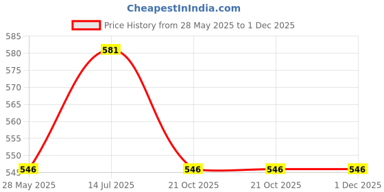 tatacliq.com Pantaloons Junior Red Printed Trackpants pantaloons junior Price History Graph from 28 May 2025 to 1 Dec 2025