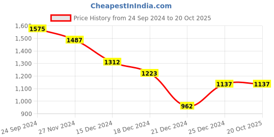 tatacliq.com Pantaloons Junior Red Regular Fit Full Sleeves Jacket pantaloons junior Price History Graph from 24 Sep 2024 to 19 Oct 2025