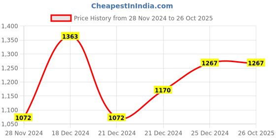 tatacliq.com Pantaloons Junior Red Regular Fit Full Sleeves Jacket pantaloons junior Price History Graph from 28 Nov 2024 to 26 Oct 2025