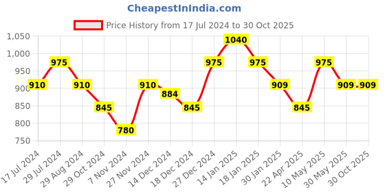 tatacliq.com Pantaloons Junior Red Regular Fit Jacket pantaloons junior Price History Graph from 17 Jul 2024 to 29 Oct 2025
