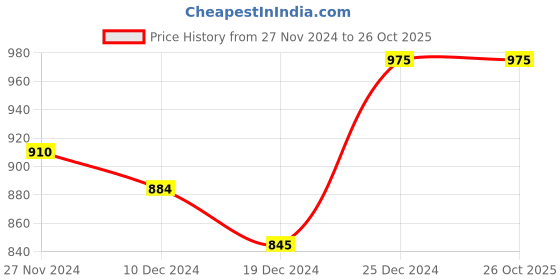 tatacliq.com Pantaloons Junior Red Regular Fit Jacket pantaloons junior Price History Graph from 27 Nov 2024 to 26 Oct 2025
