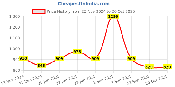 tatacliq.com Pantaloons Junior Red Regular Fit Jacket pantaloons junior Price History Graph from 23 Nov 2024 to 18 Oct 2025