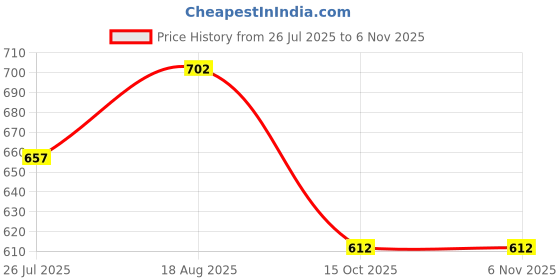 tatacliq.com Pantaloons Junior Red Regular Fit Trousers pantaloons junior Price History Graph from 26 Jul 2025 to 6 Nov 2025