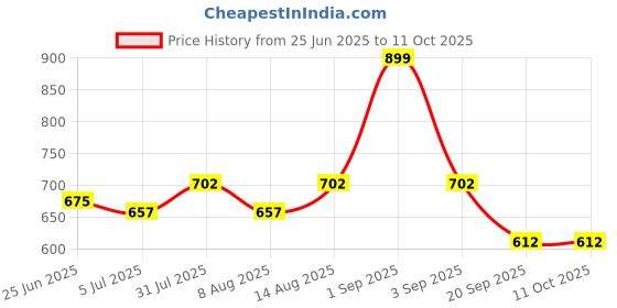 tatacliq.com Pantaloons Junior Red Regular Fit Trousers pantaloons junior Price History Graph from 25 Jun 2025 to 11 Oct 2025