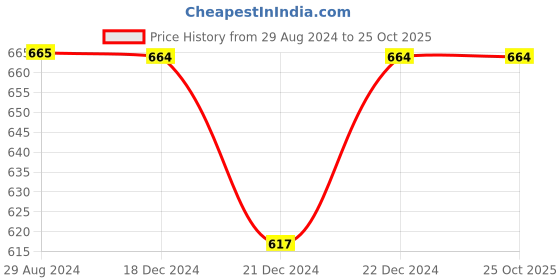 tatacliq.com Pantaloons Junior Red Striped Dress pantaloons junior Price History Graph from 29 Aug 2024 to 25 Oct 2025