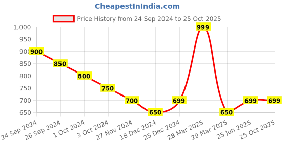 tatacliq.com Pantaloons Junior Rose Gold Cross Strap Sandals pantaloons junior Price History Graph from 24 Sep 2024 to 22 Oct 2025