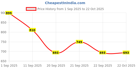 tatacliq.com Pantaloons Junior Rose Gold Mary Jane Shoes pantaloons junior Price History Graph from 1 Sep 2025 to 21 Oct 2025