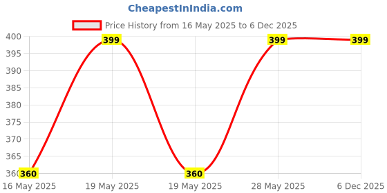 tatacliq.com Pantaloons Junior Royal Blue Printed Shorts pantaloons junior Price History Graph from 16 May 2025 to 6 Dec 2025