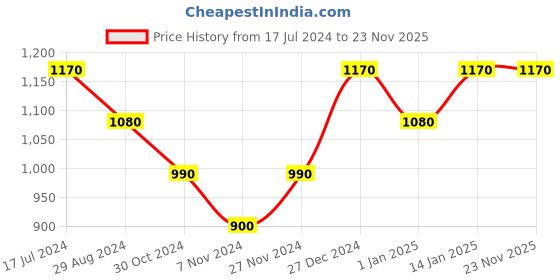 tatacliq.com Pantaloons Junior Rust & Yellow Color Block Full Sleeves Jacket pantaloons junior Price History Graph from 17 Jul 2024 to 22 Nov 2025