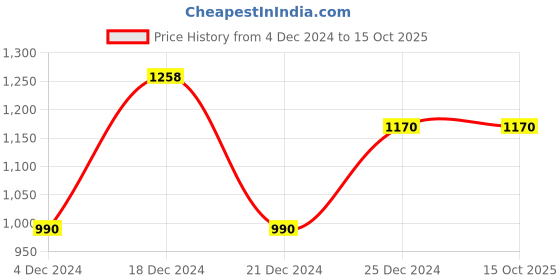 tatacliq.com Pantaloons Junior Rust & Yellow Color Block Full Sleeves Jacket pantaloons junior Price History Graph from 4 Dec 2024 to 14 Oct 2025