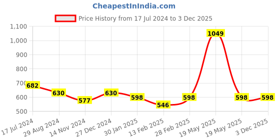 tatacliq.com Pantaloons Junior Rust Cotton Chequered Shirt pantaloons junior Price History Graph from 17 Jul 2024 to 2 Dec 2025