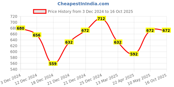 tatacliq.com Pantaloons Junior Rust Cotton Printed Full Sleeves Sweatshirt pantaloons junior Price History Graph from 3 Dec 2024 to 15 Oct 2025