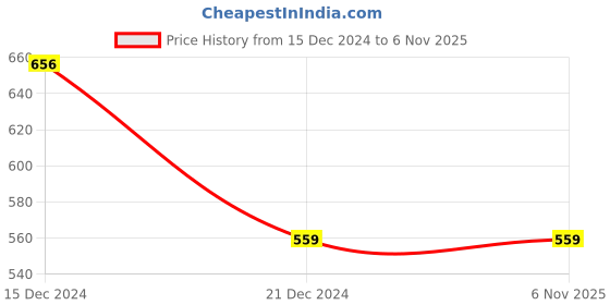 tatacliq.com Pantaloons Junior Rust Cotton Printed Full Sleeves Sweatshirt pantaloons junior Price History Graph from 15 Dec 2024 to 5 Nov 2025