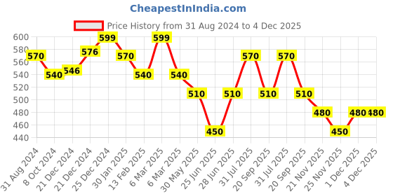 tatacliq.com Pantaloons Junior Rust Cotton Printed Shorts pantaloons junior Price History Graph from 31 Aug 2024 to 4 Dec 2025