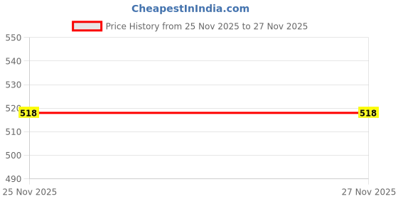 tatacliq.com Pantaloons Junior Rust Cotton Printed Shorts pantaloons junior Price History Graph from 25 Nov 2025 to 27 Nov 2025