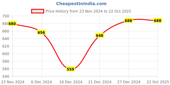 tatacliq.com Pantaloons Junior Rust Cotton Regular Fit Full Sleeves Shirt pantaloons junior Price History Graph from 23 Nov 2024 to 22 Oct 2025