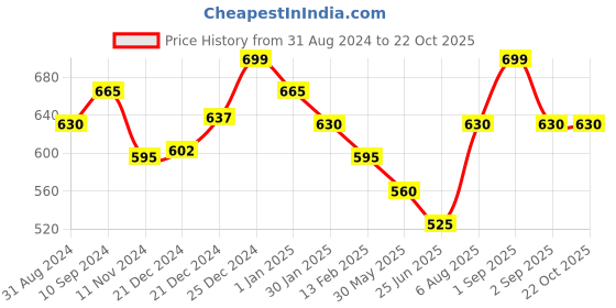 tatacliq.com Pantaloons Junior Rust Cotton Regular Fit Shirt pantaloons junior Price History Graph from 31 Aug 2024 to 22 Oct 2025