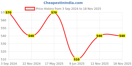 tatacliq.com Pantaloons Junior Rust Cotton Regular Fit Shirt pantaloons junior Price History Graph from 3 Sep 2024 to 18 Nov 2025