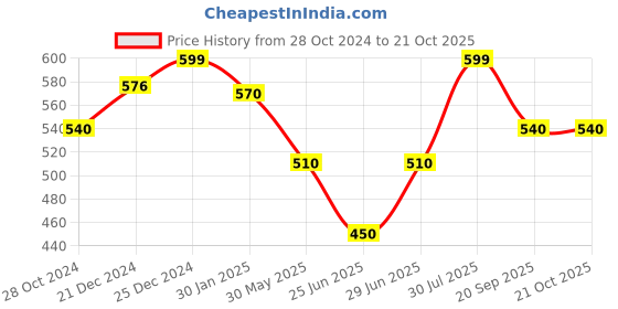 tatacliq.com Pantaloons Junior Rust Cotton Regular Fit Shirt pantaloons junior Price History Graph from 28 Oct 2024 to 20 Oct 2025