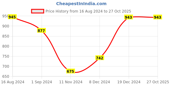 tatacliq.com Pantaloons Junior Rust Striped Full Sleeves Sweater pantaloons junior Price History Graph from 16 Aug 2024 to 27 Oct 2025