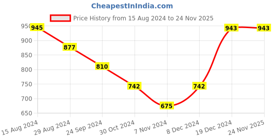 tatacliq.com Pantaloons Junior Rust Striped Full Sleeves Sweater pantaloons junior Price History Graph from 15 Aug 2024 to 24 Nov 2025