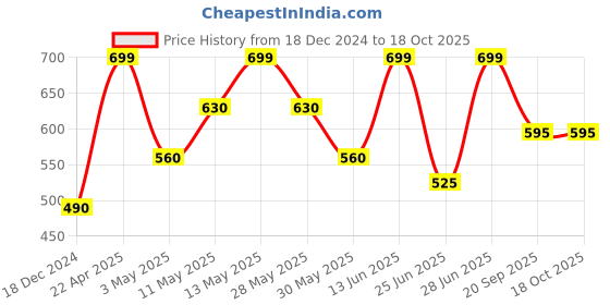 tatacliq.com Pantaloons Junior Rust Sweater pantaloons junior Price History Graph from 18 Dec 2024 to 18 Oct 2025
