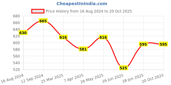 tatacliq.com Pantaloons Junior Rusty Brown Cotton Regular Fit Trousers pantaloons junior Price History Graph from 16 Aug 2024 to 20 Oct 2025