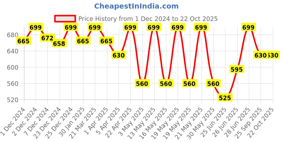 tatacliq.com Pantaloons Junior Sachet Pink Cotton Printed Shirt Set pantaloons junior Price History Graph from 1 Dec 2024 to 21 Oct 2025