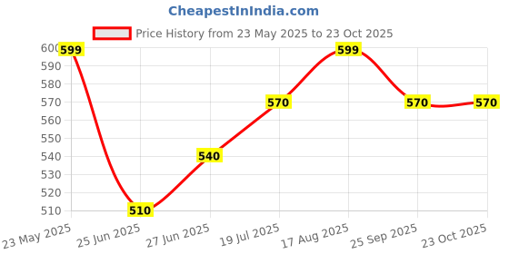 tatacliq.com Pantaloons Junior Sachet Pink Cotton Printed Shorts pantaloons junior Price History Graph from 23 May 2025 to 23 Oct 2025