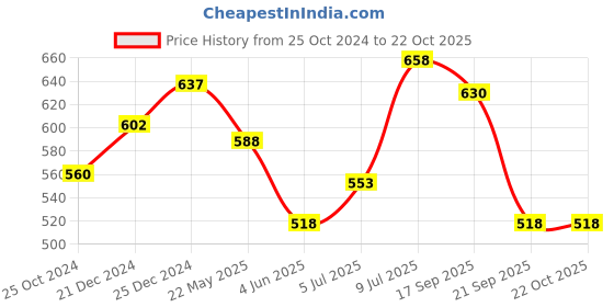 tatacliq.com Pantaloons Junior Sachet Pink Cotton Regular Fit Dress pantaloons junior Price History Graph from 25 Oct 2024 to 21 Oct 2025