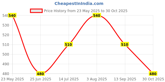 tatacliq.com Pantaloons Junior Sachet Pink Flared Fit Pants pantaloons junior Price History Graph from 23 May 2025 to 30 Oct 2025