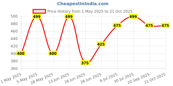 tatacliq.com Pantaloons Junior Sachet Pink Top pantaloons junior Price History Graph from 1 May 2025 to 20 Oct 2025