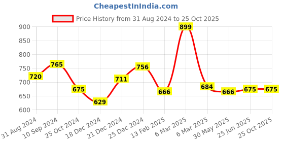 tatacliq.com Pantaloons Junior Sage Green Cotton Regular Fit Trousers pantaloons junior Price History Graph from 31 Aug 2024 to 25 Oct 2025
