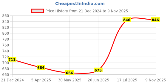 tatacliq.com Pantaloons Junior Sage Green Cotton Regular Fit Trousers pantaloons junior Price History Graph from 21 Dec 2024 to 7 Nov 2025