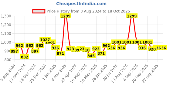 tatacliq.com Pantaloons Junior Sage Green Self Design Dress pantaloons junior Price History Graph from 3 Aug 2024 to 18 Oct 2025