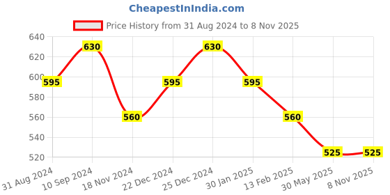 tatacliq.com Pantaloons Junior Sagre Green Printed Shirt pantaloons junior Price History Graph from 31 Aug 2024 to 6 Nov 2025