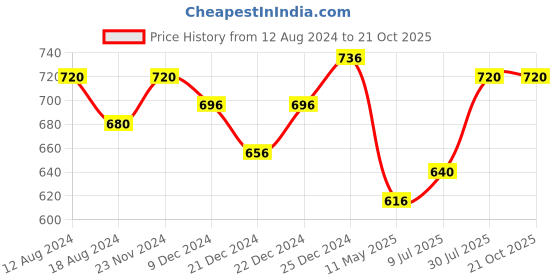 tatacliq.com Pantaloons Junior Sand Beige Cotton Regular Fit Full Sleeves Shirt pantaloons junior Price History Graph from 12 Aug 2024 to 20 Oct 2025