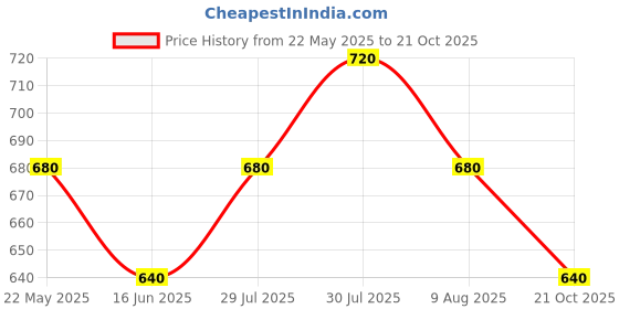 tatacliq.com Pantaloons Junior Sand Beige Regular Fit Joggers pantaloons junior Price History Graph from 22 May 2025 to 21 Oct 2025