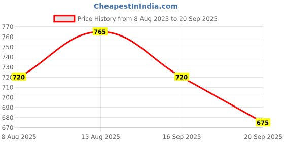 tatacliq.com Pantaloons Junior Sand Beige Slim Fit Trousers pantaloons junior Price History Graph from 8 Aug 2025 to 20 Sep 2025