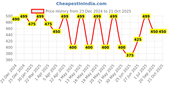 tatacliq.com Pantaloons Junior Sap Green Regular Fit Shirt pantaloons junior Price History Graph from 23 Dec 2024 to 20 Oct 2025