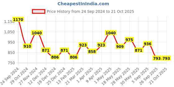 tatacliq.com Pantaloons Junior Silver & White Casual Sneakers pantaloons junior Price History Graph from 24 Sep 2024 to 21 Oct 2025