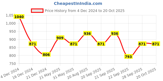 tatacliq.com Pantaloons Junior Silver & White Casual Sneakers pantaloons junior Price History Graph from 4 Dec 2024 to 20 Oct 2025