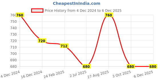 tatacliq.com Pantaloons Junior Silver Casual Sandals pantaloons junior Price History Graph from 4 Dec 2024 to 4 Dec 2025