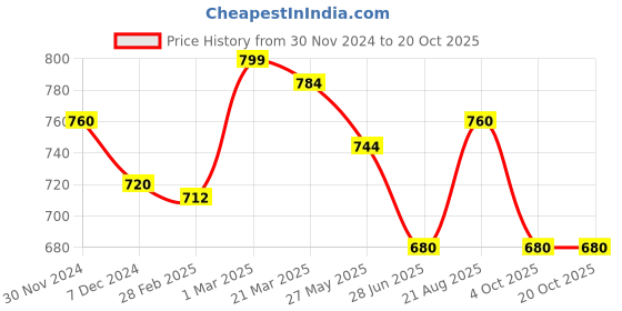 tatacliq.com Pantaloons Junior Silver Casual Sandals pantaloons junior Price History Graph from 30 Nov 2024 to 20 Oct 2025