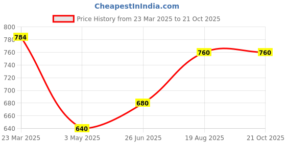 tatacliq.com Pantaloons Junior Silver Casual Sandals pantaloons junior Price History Graph from 23 Mar 2025 to 20 Oct 2025
