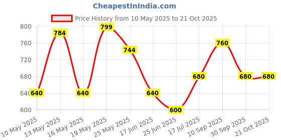 tatacliq.com Pantaloons Junior Silver Casual Sandals pantaloons junior Price History Graph from 10 May 2025 to 20 Oct 2025